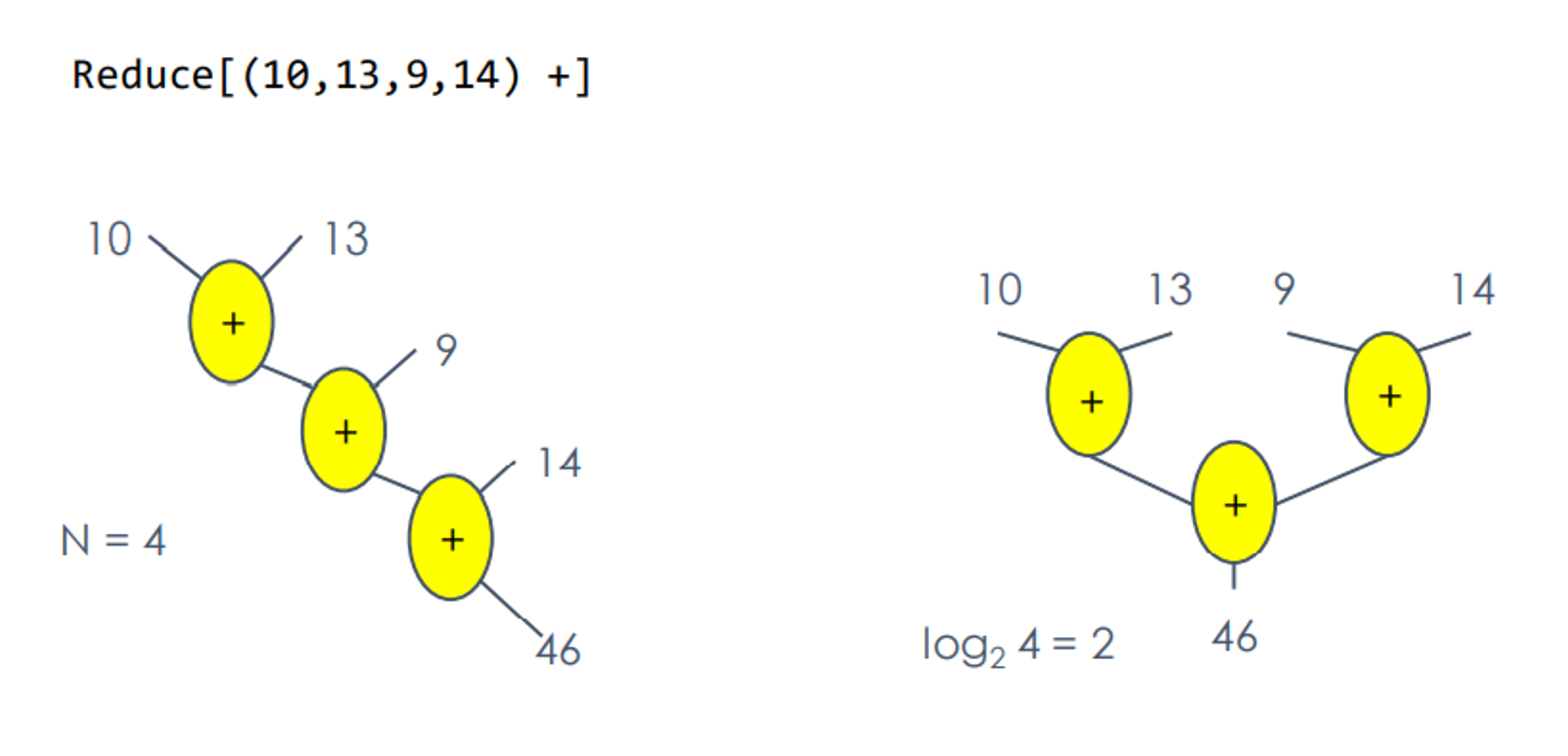 serial and parallel reduction comparison, the serial (left) and parallel codes (right) have complicity n and O(log2n) respectively